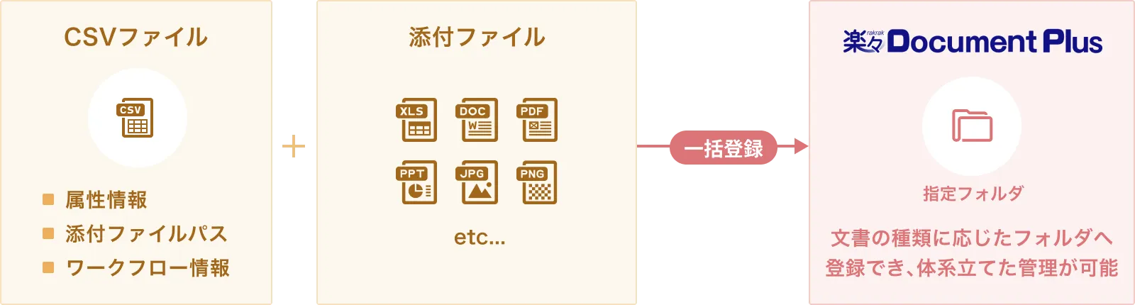 文書データの登録イメージ