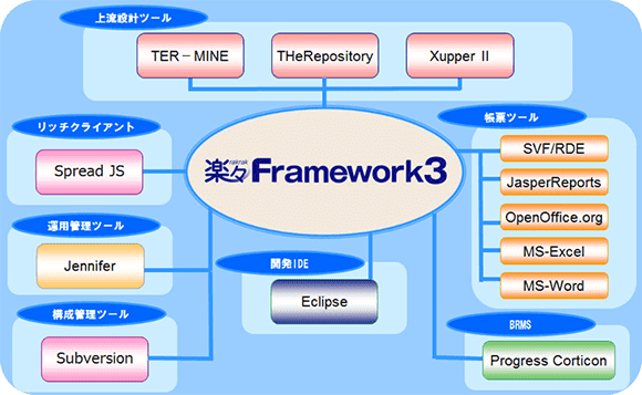 楽々Framework3の他社製品との積極的な連携機能
