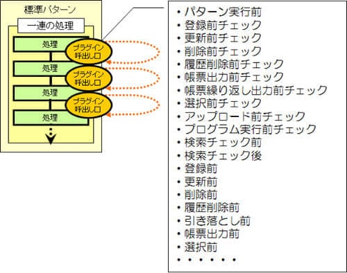 一連の処理の流れ