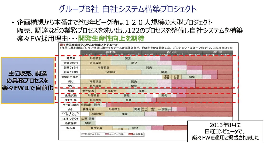 自社システム構築プロジェクト例