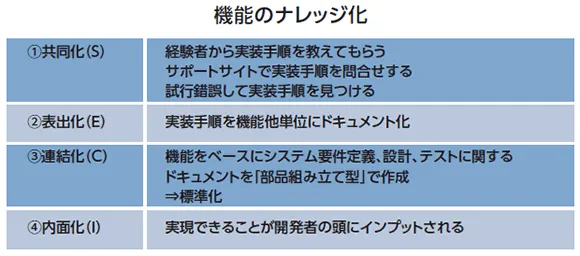 機能のナレッジ化