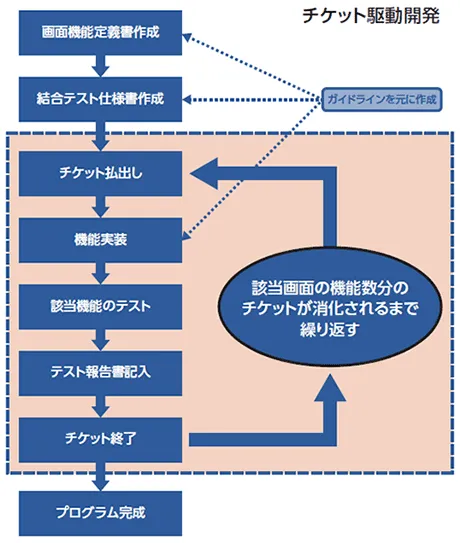 チケット駆動開発