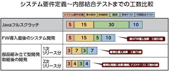 システム要件定義～内部結合テストまでの工数比較