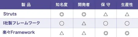 フレームワークの比較表