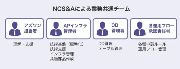 業務共通チームの4つの工夫