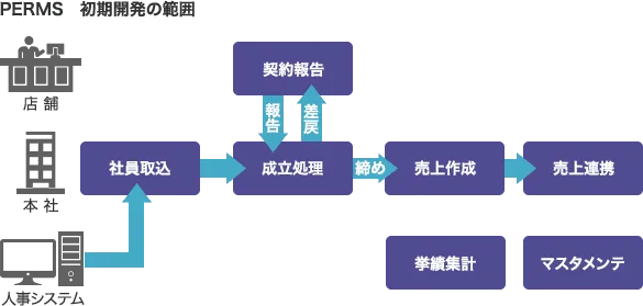 PERMS 初期開発の範囲