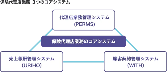 保険代理店業務 3つのコアシステム