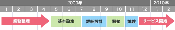 図2 「施工トータル管理システム」の開発日程