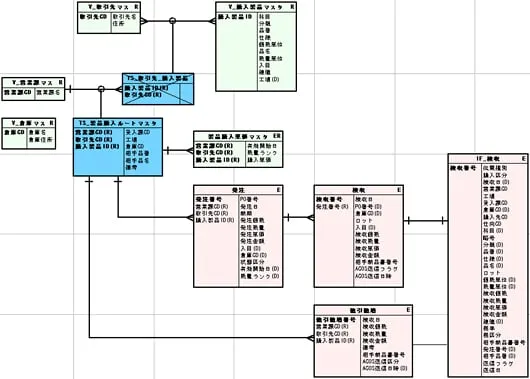 図1 T字形ER図