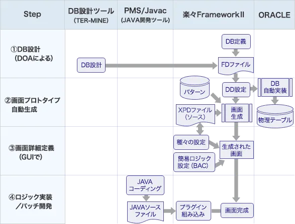 図2 楽々FrameworkII 開発の流れ