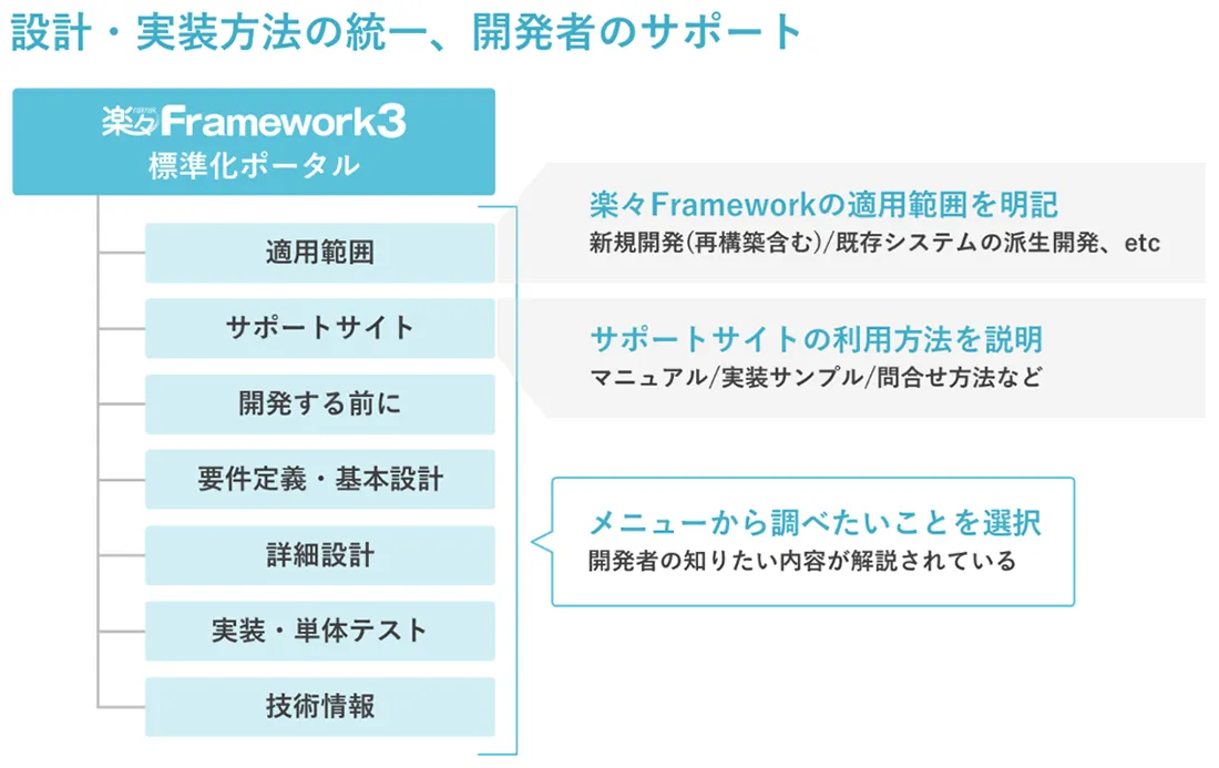 標準化ポータルの画面