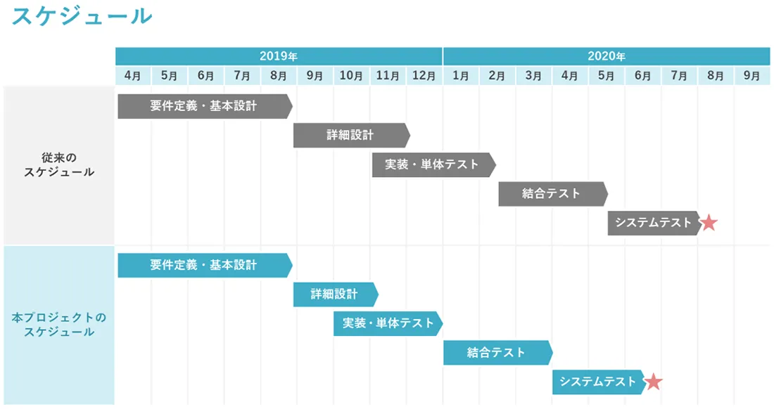 標準化ポータルの画面