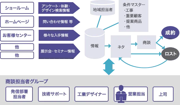 ｢営業支援システム」とは