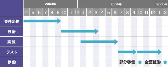 開発日程