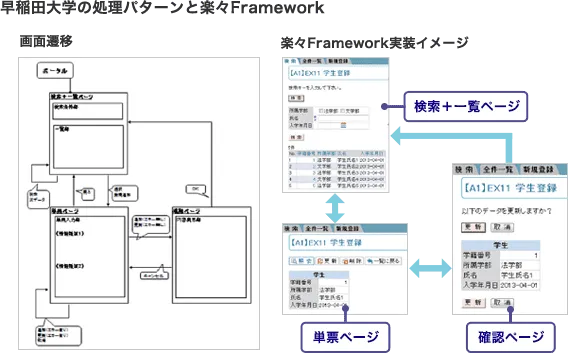 早稲田大学の処理パターンと楽々Framework