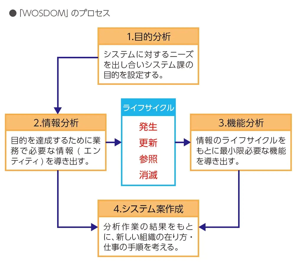 「WISDOM」のプロセス