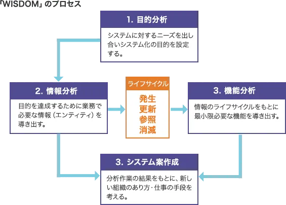 「WISDOM」のプロセス