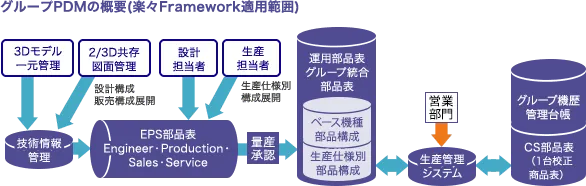 グループPDMの概要(楽々Framework適用範囲)