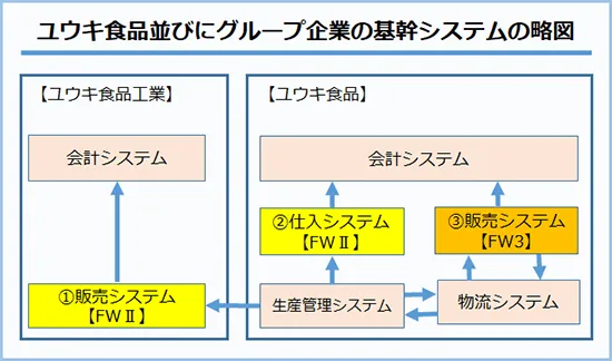 ユウキ食品並びにグループ企業の基幹システムの略図