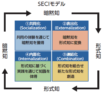 SECIモデル