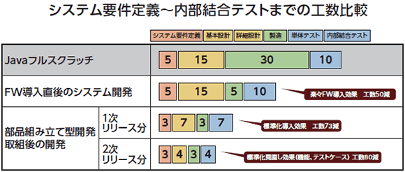 システム要件定義~内部結合テストまでの工数比較
