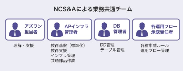 NCS&Aによる業務共通チーム