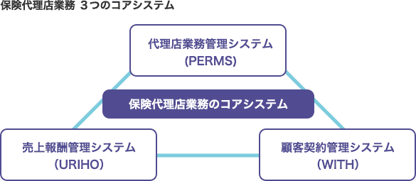保険代理店業務 3つのコアシステム