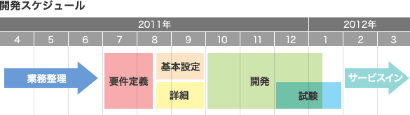 開発スケジュール