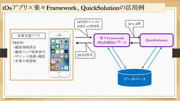 iOsアプリ×楽々Framework、Quicksolutionの活用例