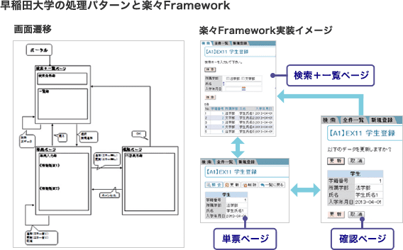 早稲田大学の処理パターンと楽々Framework