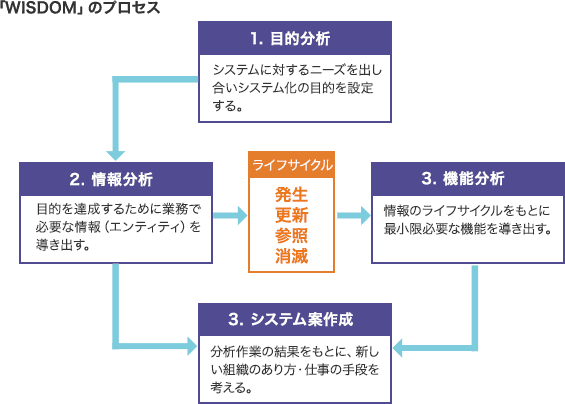 「WISDOM」のプロセス