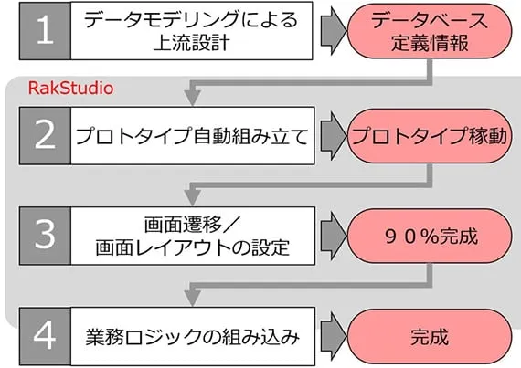 PJの進め方イメージ