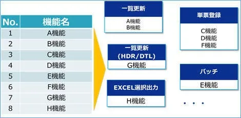 機能一覧(もしくはPG一覧)から分類イメージ