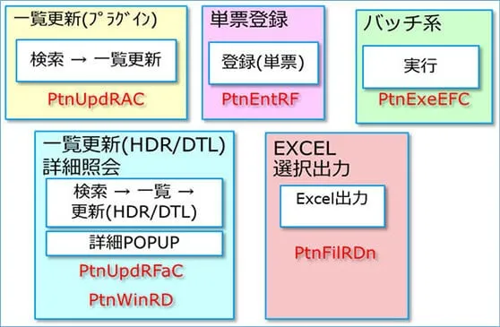 画面遷移、処理内容からパターン割当イメージ