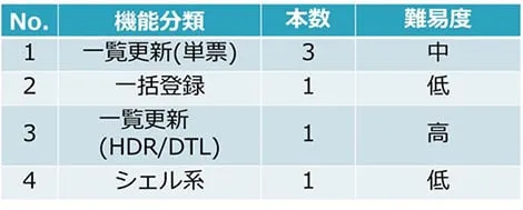 プログラム本数と難易度一覧