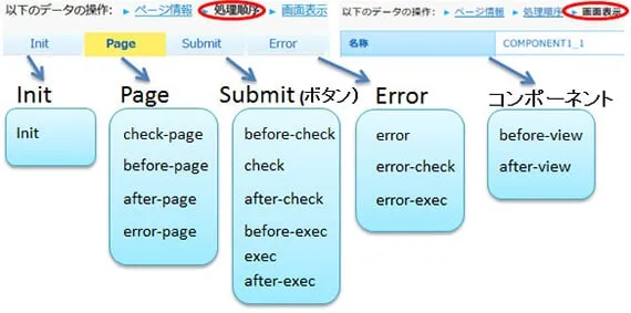 ロジックの実行タイミング、つまり、ロジックを作成する場所