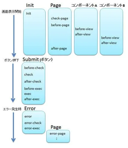 実行タイミングの実行順