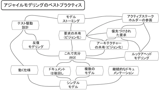 アジャイルモデリングのベストプラクティス