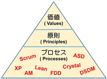 アジャイル開発