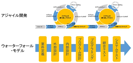 ウォーターフォール・モデルとの違い