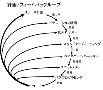 XP　計画／フィードバックグループ