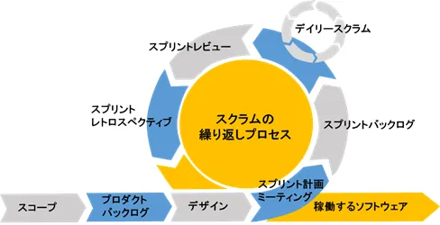 スクラムの繰り返しプロセス