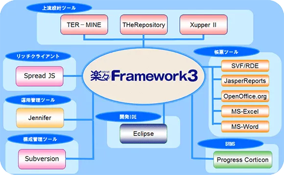 楽々Framework3の他社製品との積極的な連携機能