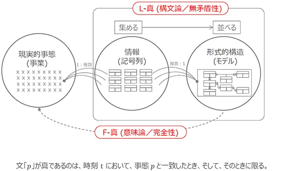 データモデリング