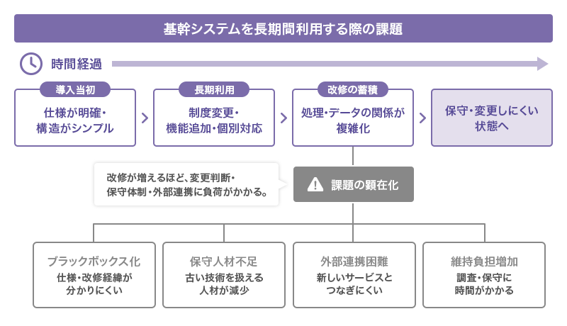 基幹システムを長期間利用する際の課題