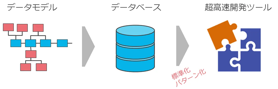 効率的な基幹システムの開発