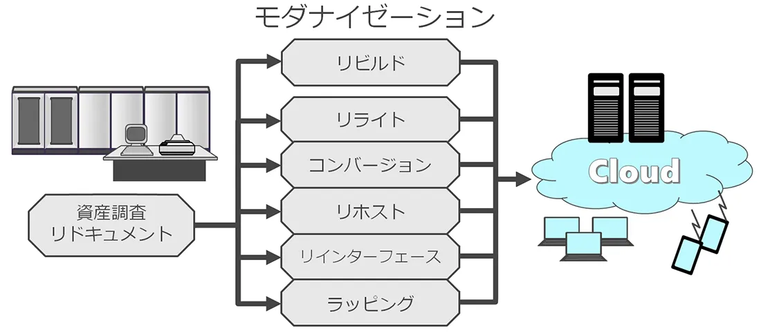 モダナイゼーション