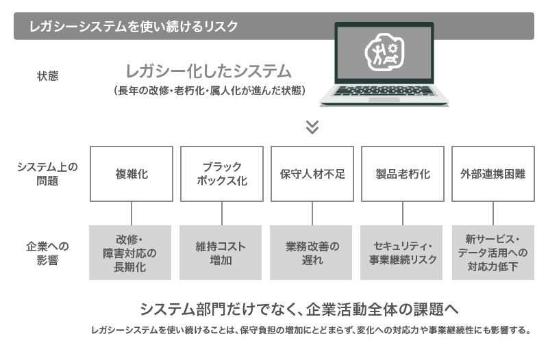 レガシーシステムを使い続けるリスク
