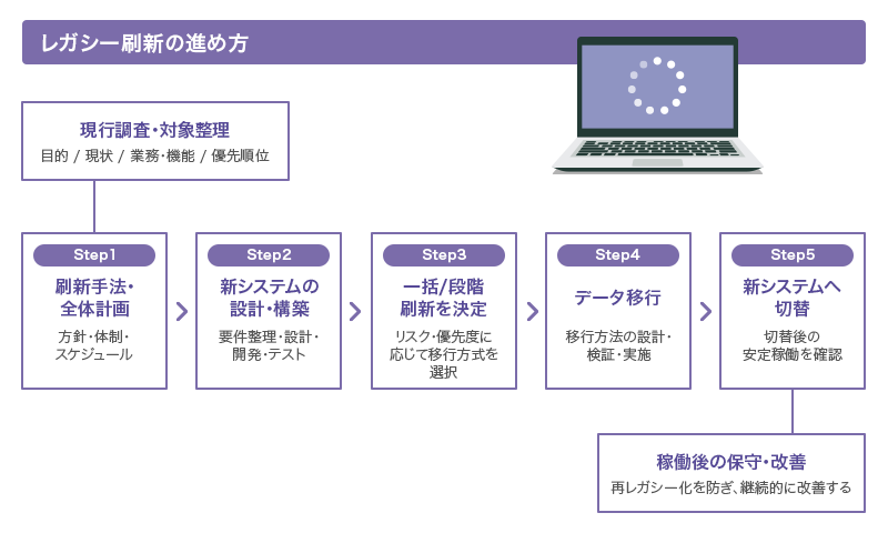レガシー刷新の進め方