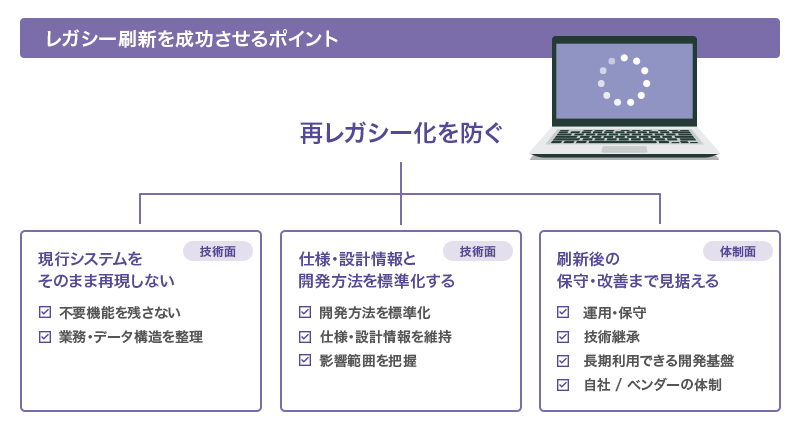 レガシー刷新を成功させるポイント